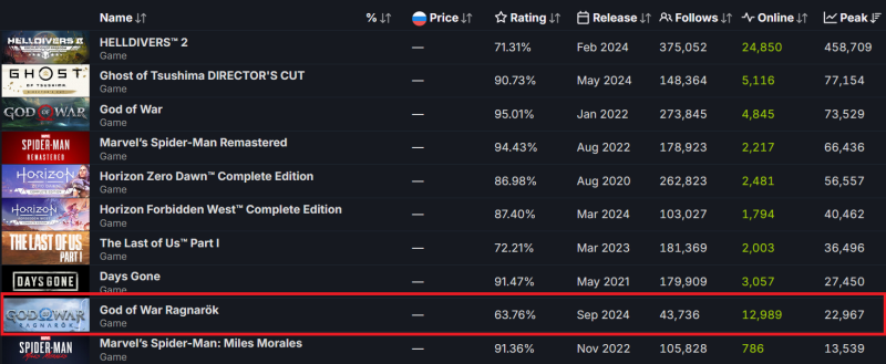 God of War Ragnarok стартовал в Steam сильно хуже первой части — ПК-геймеры не спешат покупать игру Sony