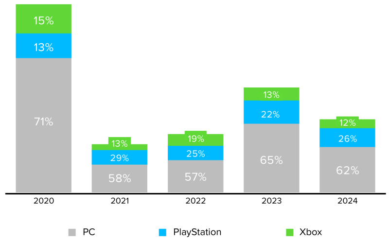 ПК — платформа номер один по продажам Cyberpunk 2077 с большим отрывом
