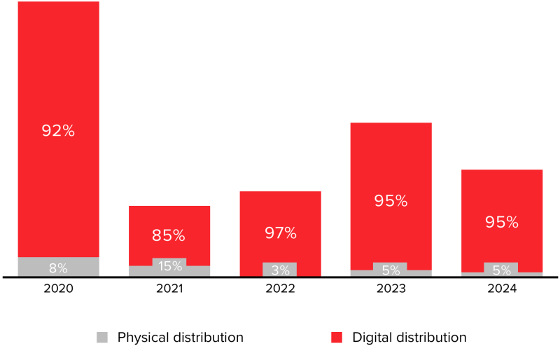 ПК — платформа номер один по продажам Cyberpunk 2077 с большим отрывом