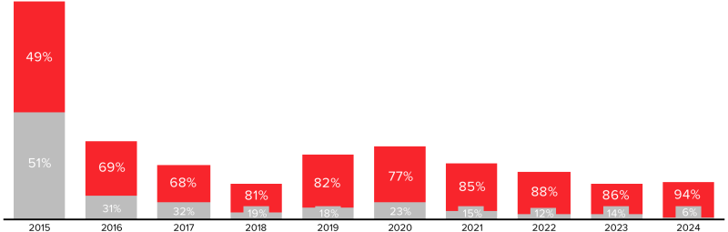 ПК — платформа номер один по продажам Cyberpunk 2077 с большим отрывом