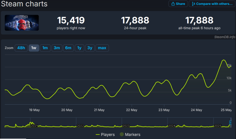 «Дайте нам Battlefront 3!»: Бывшие разработчики Star Wars Battlefront хотят сделать триквел, а фанаты уже запустили петицию
