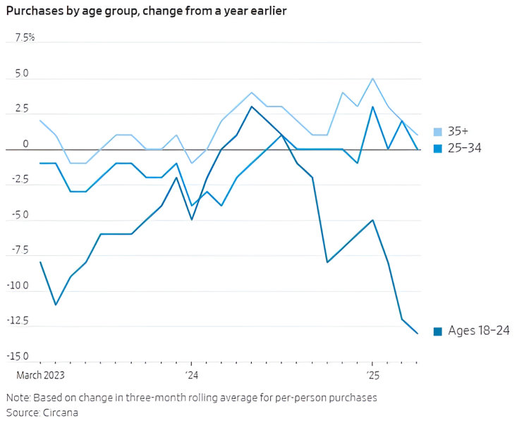 Circana: Молодые американцы тратят все меньше денег на игры — не хватает средств