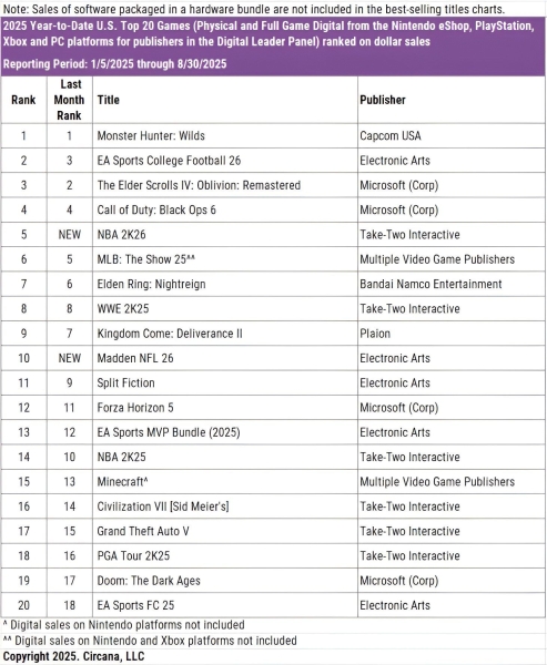 Switch 2 опережает первую Switch по скорости продаж на 77% — консоль Nintendo уверенно лидирует в США третий месяц подряд