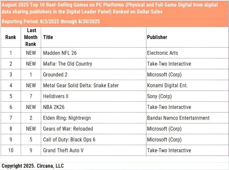 Switch 2 опережает первую Switch по скорости продаж на 77% — консоль Nintendo уверенно лидирует в США третий месяц подряд