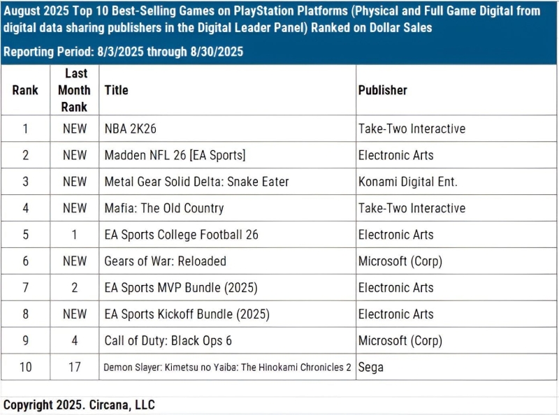 Switch 2 опережает первую Switch по скорости продаж на 77% — консоль Nintendo уверенно лидирует в США третий месяц подряд