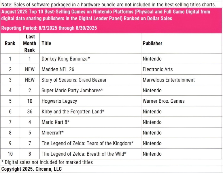 Switch 2 опережает первую Switch по скорости продаж на 77% — консоль Nintendo уверенно лидирует в США третий месяц подряд