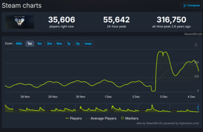 Очередной провал Bungie: Дополнение Renegades для Destiny 2 установило антирекорд в Steam